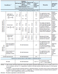 Figure 2: Recommended Shaft Fit Chart for Metric Radial Bearings