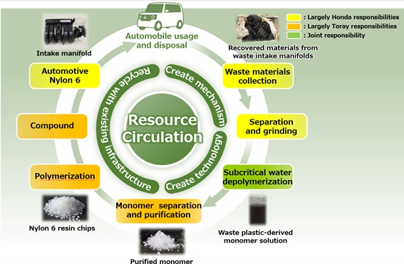 Toray Industries Signs Agreement with Honda for Chemical Recycling