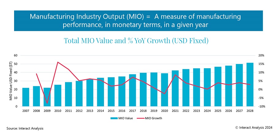 Global Manufacturing Industry Recovery In 2025 To Follow Sluggish 2024 ...